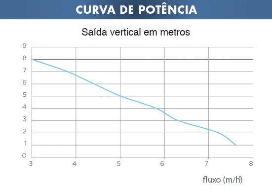 Curva de Potência SaniCom 1