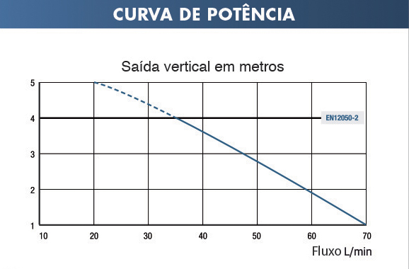 Curva de Potência SaniShower