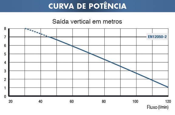 Curva de Potência SaniSpeed